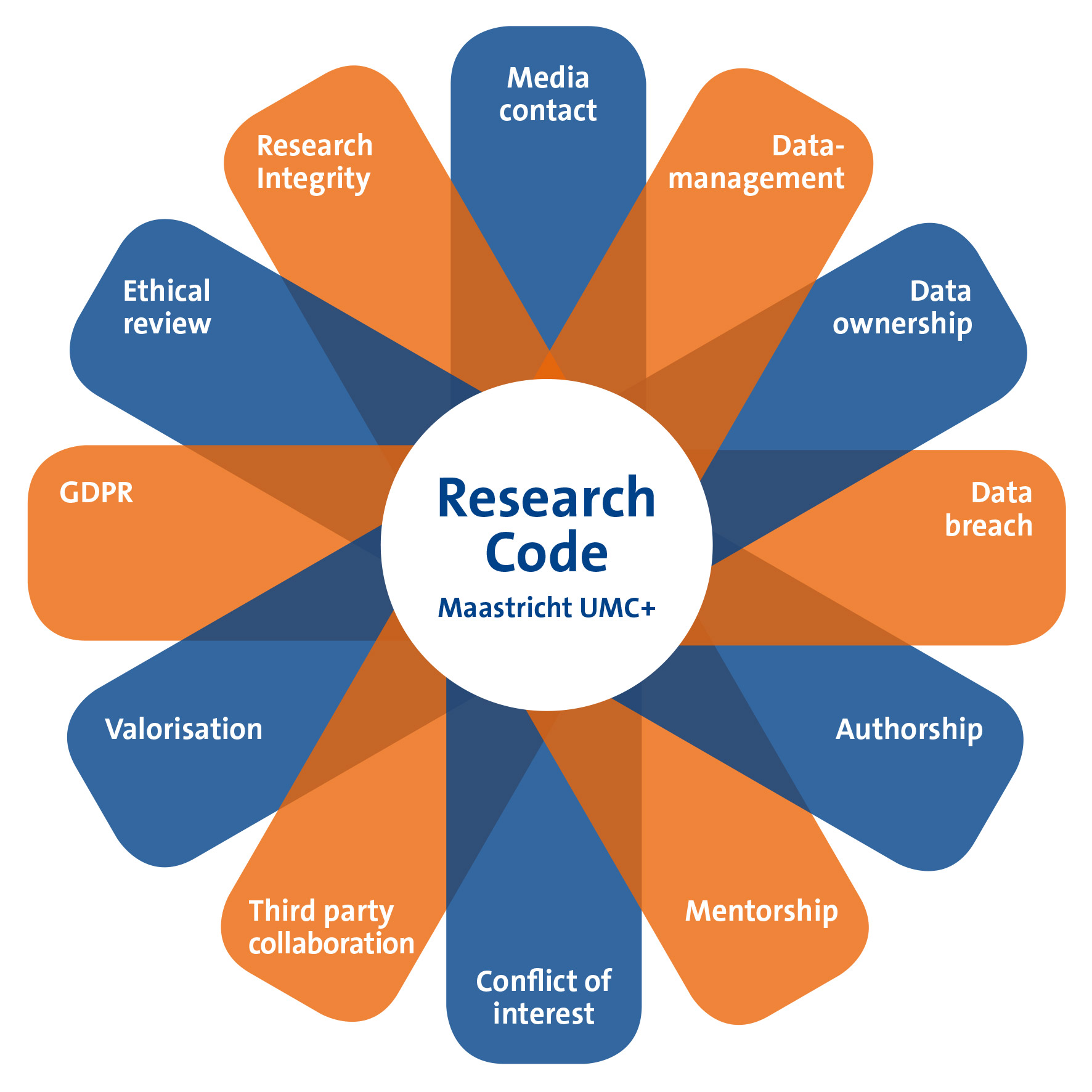 Research Code Maastricht University web info