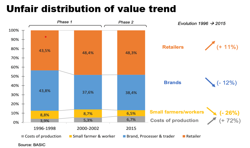 Unfair distribution of value trend