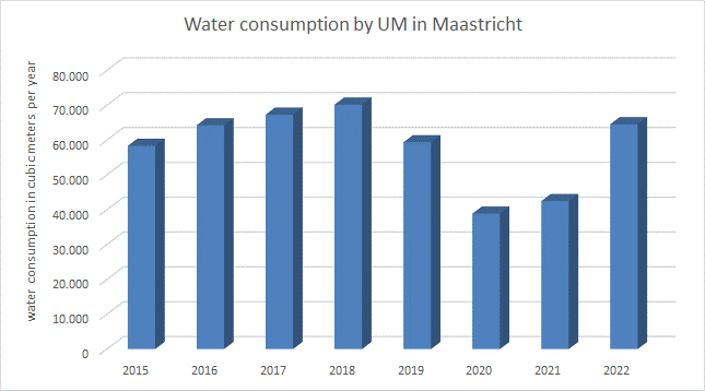 Water consumption tot 2022
