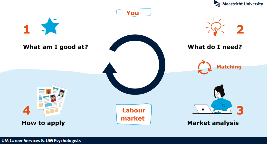 4 step model from your vices and needs to the needs of the labour market