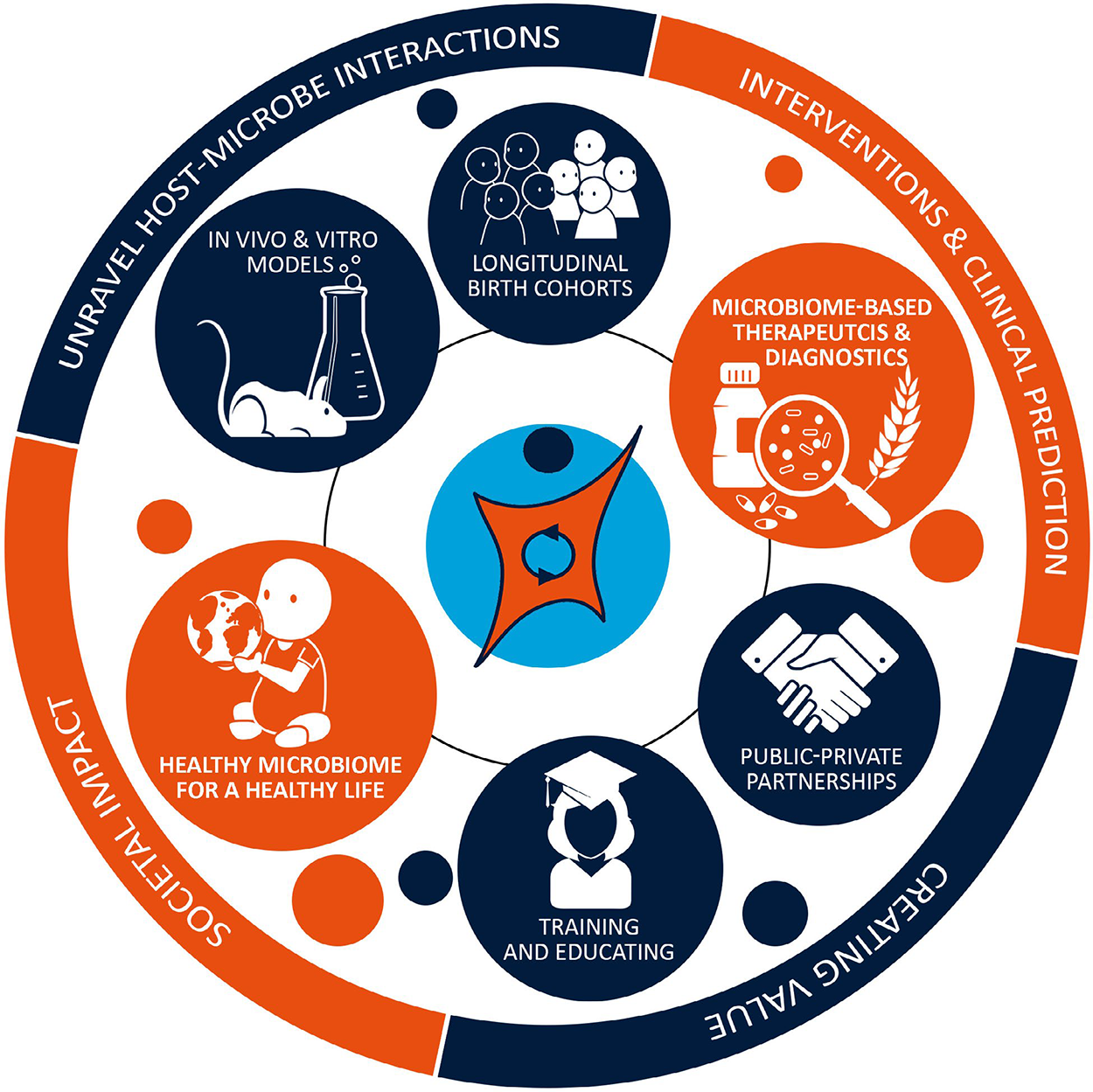 NUTRIM research - Host-Microbiome-Diet interactions