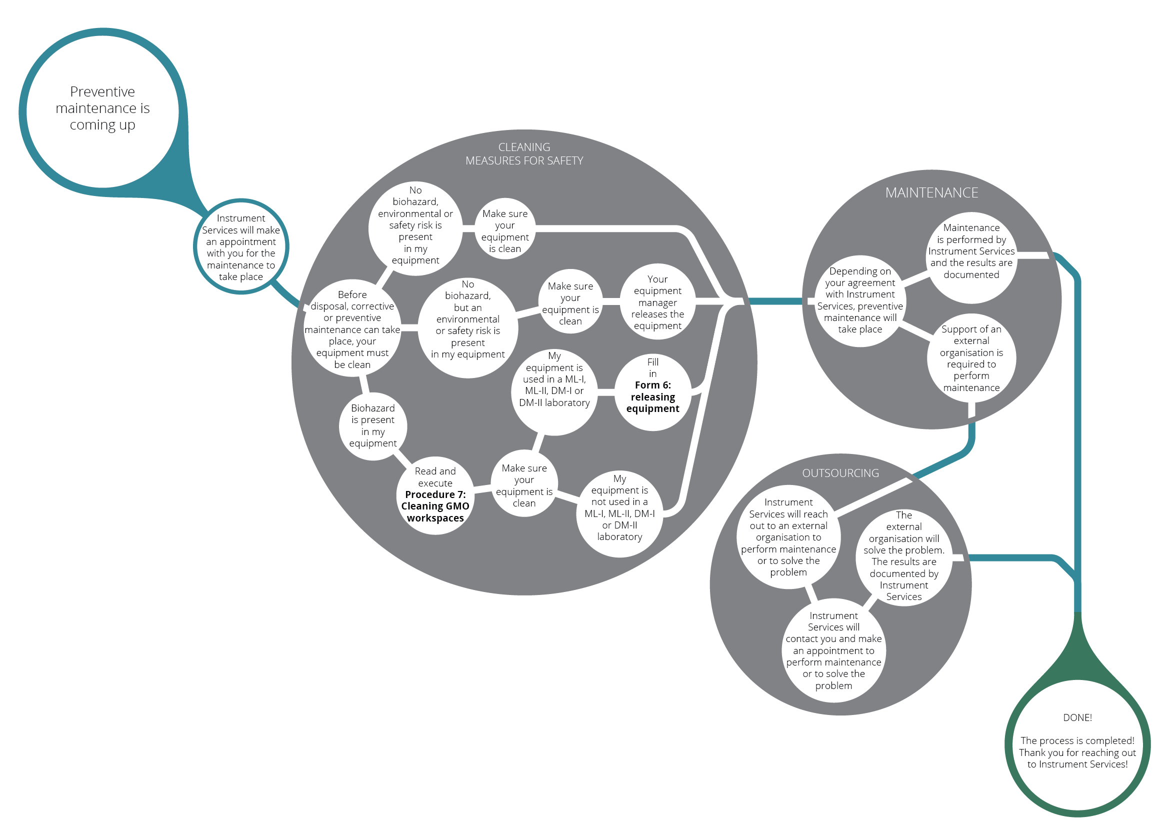 Overview preventive maintenance