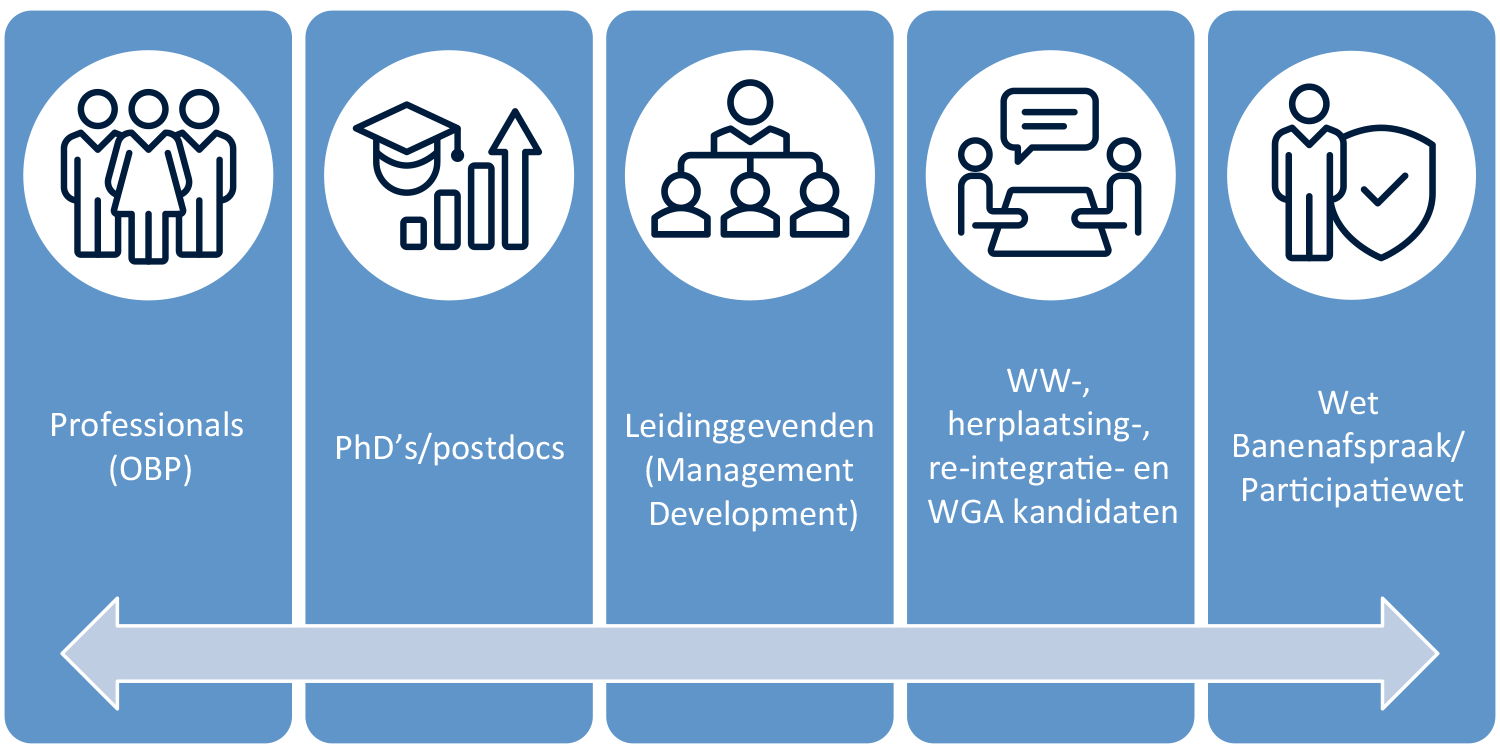 Staff Career Centre 5 pillars