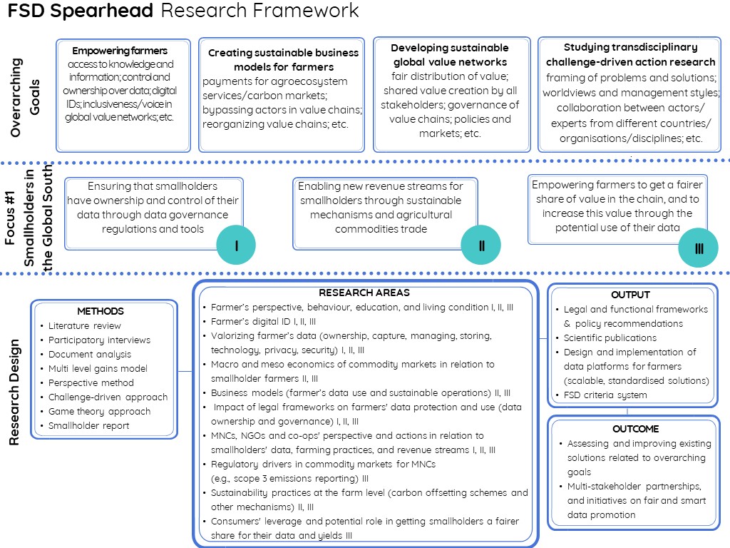 FSD framework