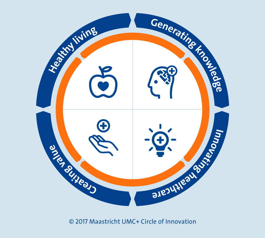 Circle of innovation