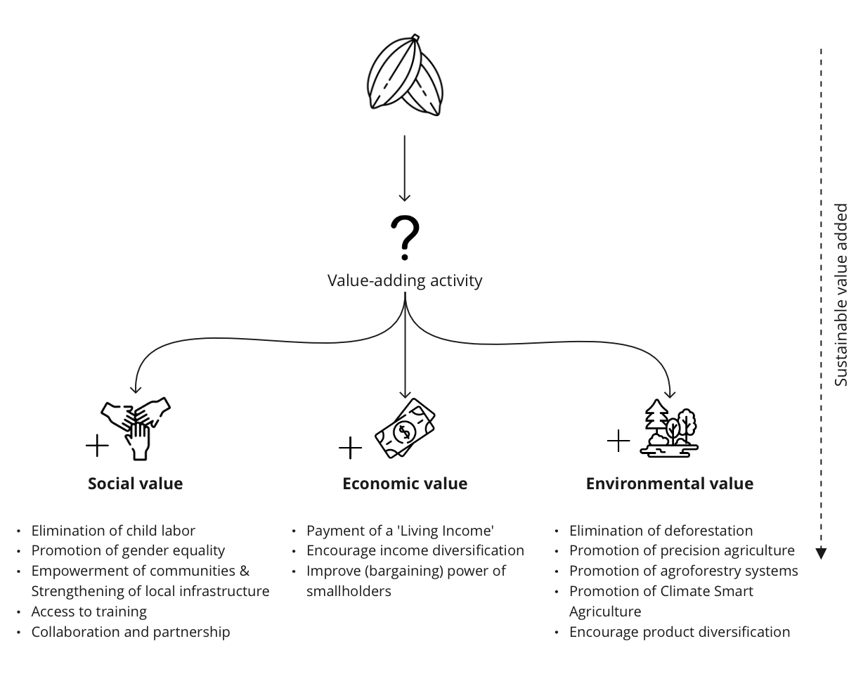 A New Conceptual Framework for Sustainable Value Addition at the Farmer Level of the  Cocoa Value Chain in Ghana 