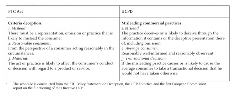 Figure 2 – US & EU unfair competition law (van Eijk, Hoofnagle & Kannekens, 2017)