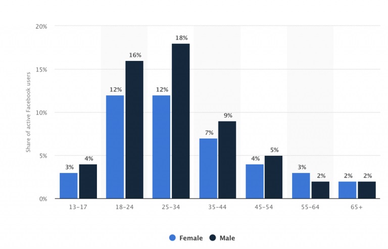 Figure 3 – Distribution of Facebook users worldwide as of April 2018, by age and gender (Statista, 2018)