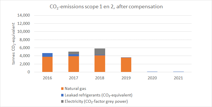sustainable operations