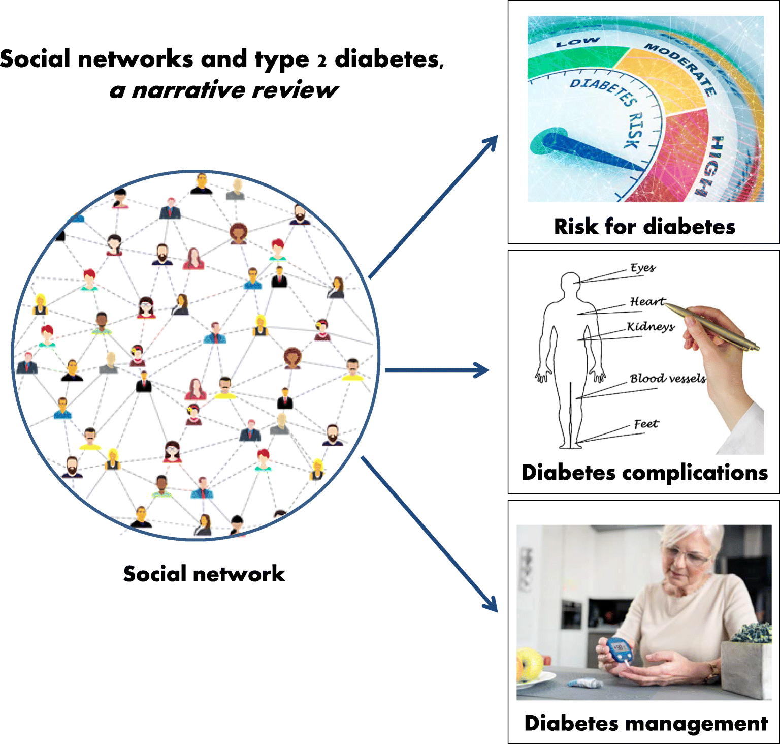 social networks and diabetes