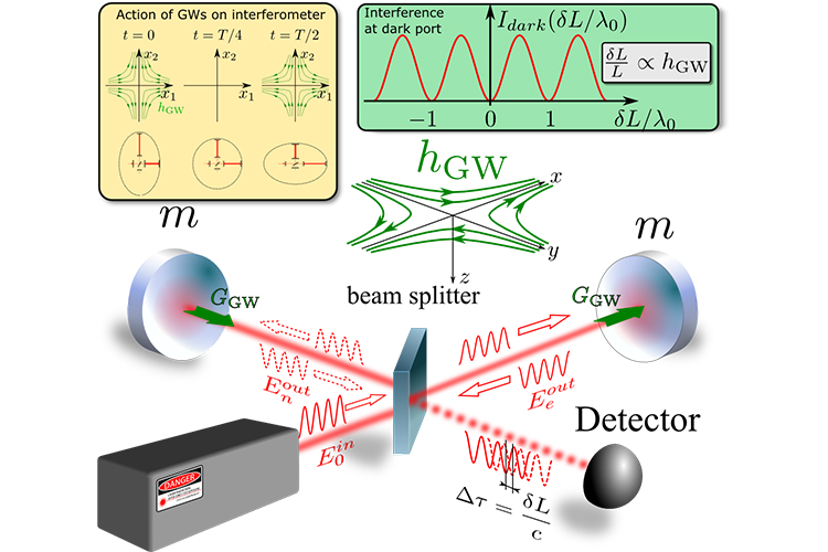 Detecting gravitational waves