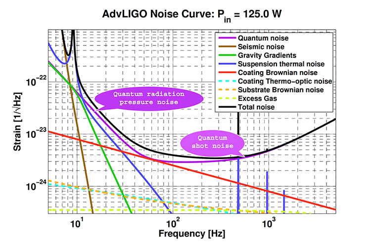Quantum noise mitigation in GW detectors