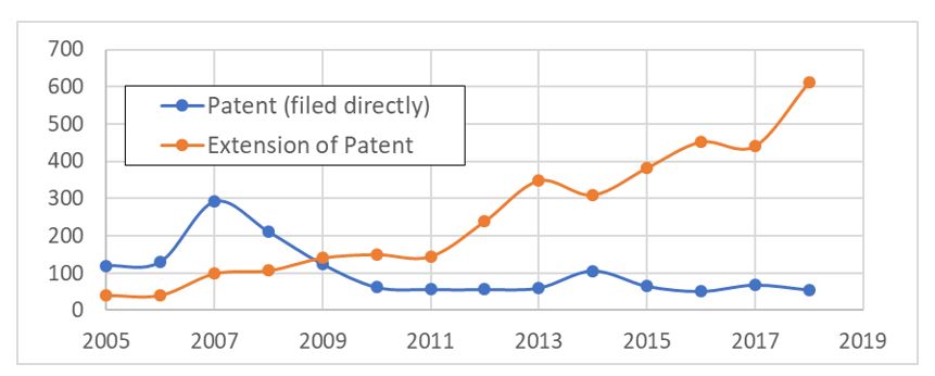 LAW_number_of_patents_in_Macao