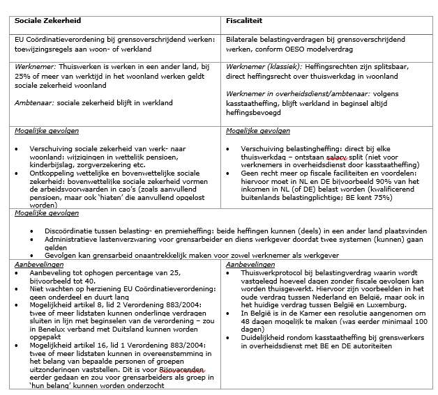 sociale zekerheid en fiscaliteit