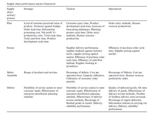 A framework for SCM metrics/measures