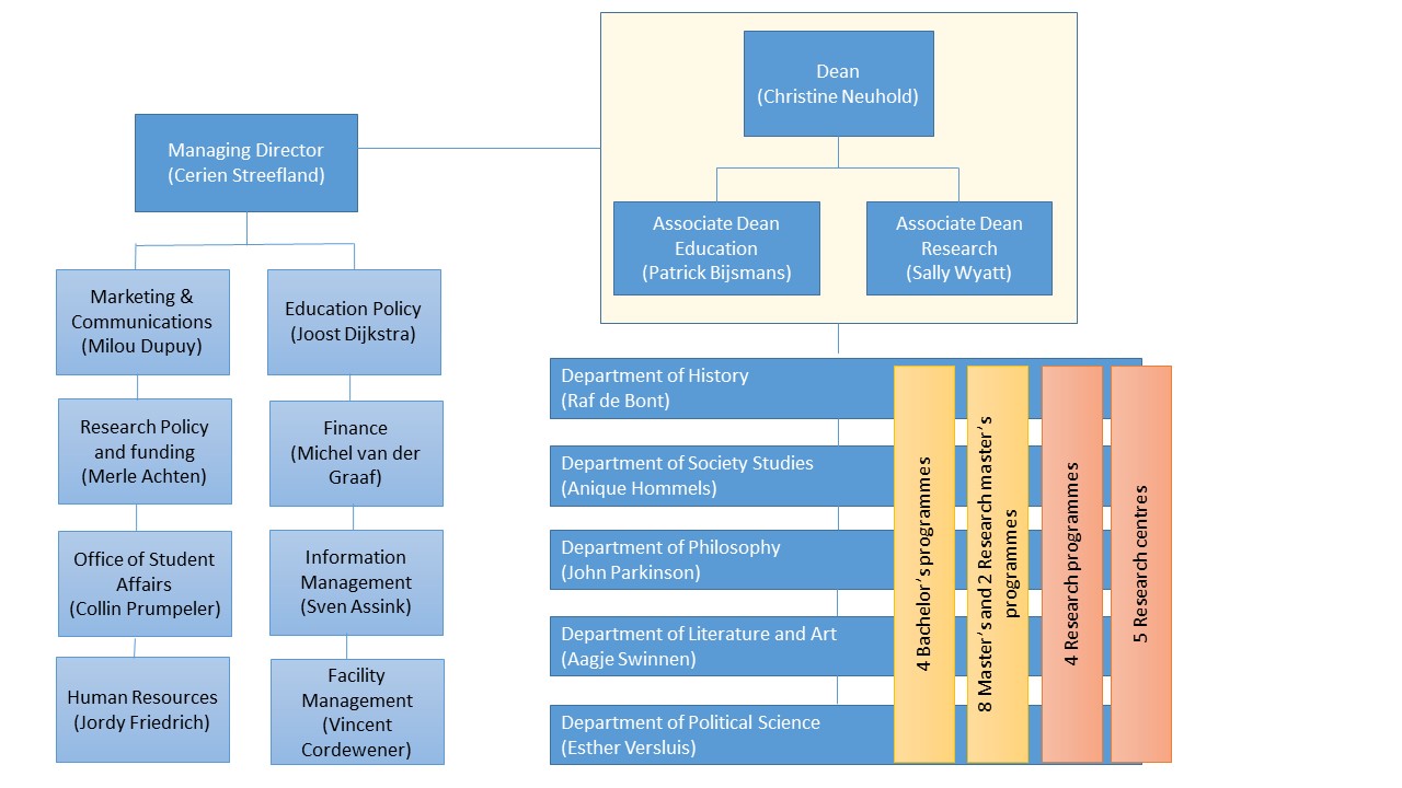 Organogram FASoS