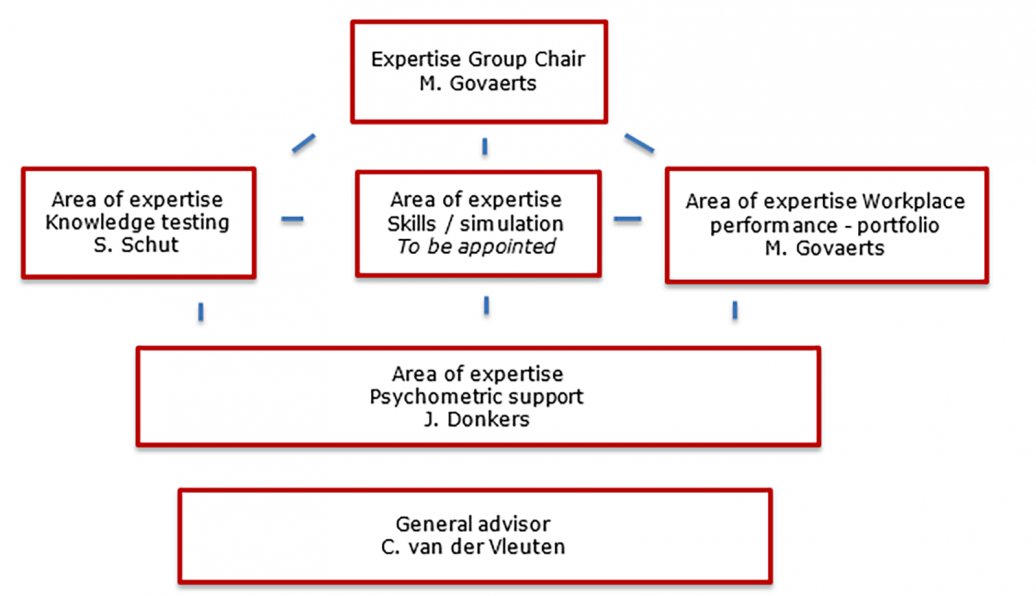 Organogram TG Assessment