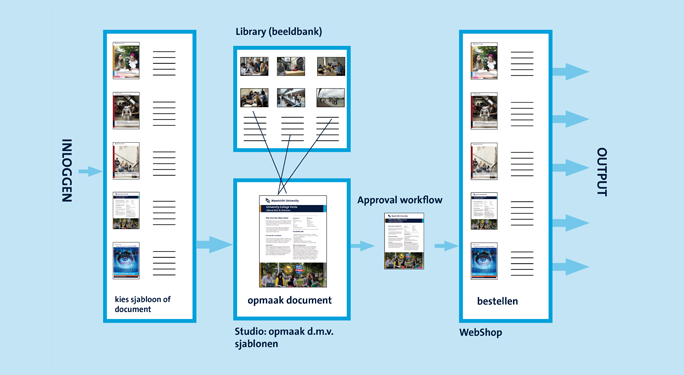 Publishing platform flowchart