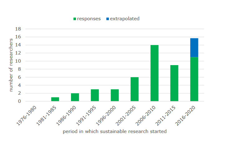 survey_study_sustainable_research_at_um