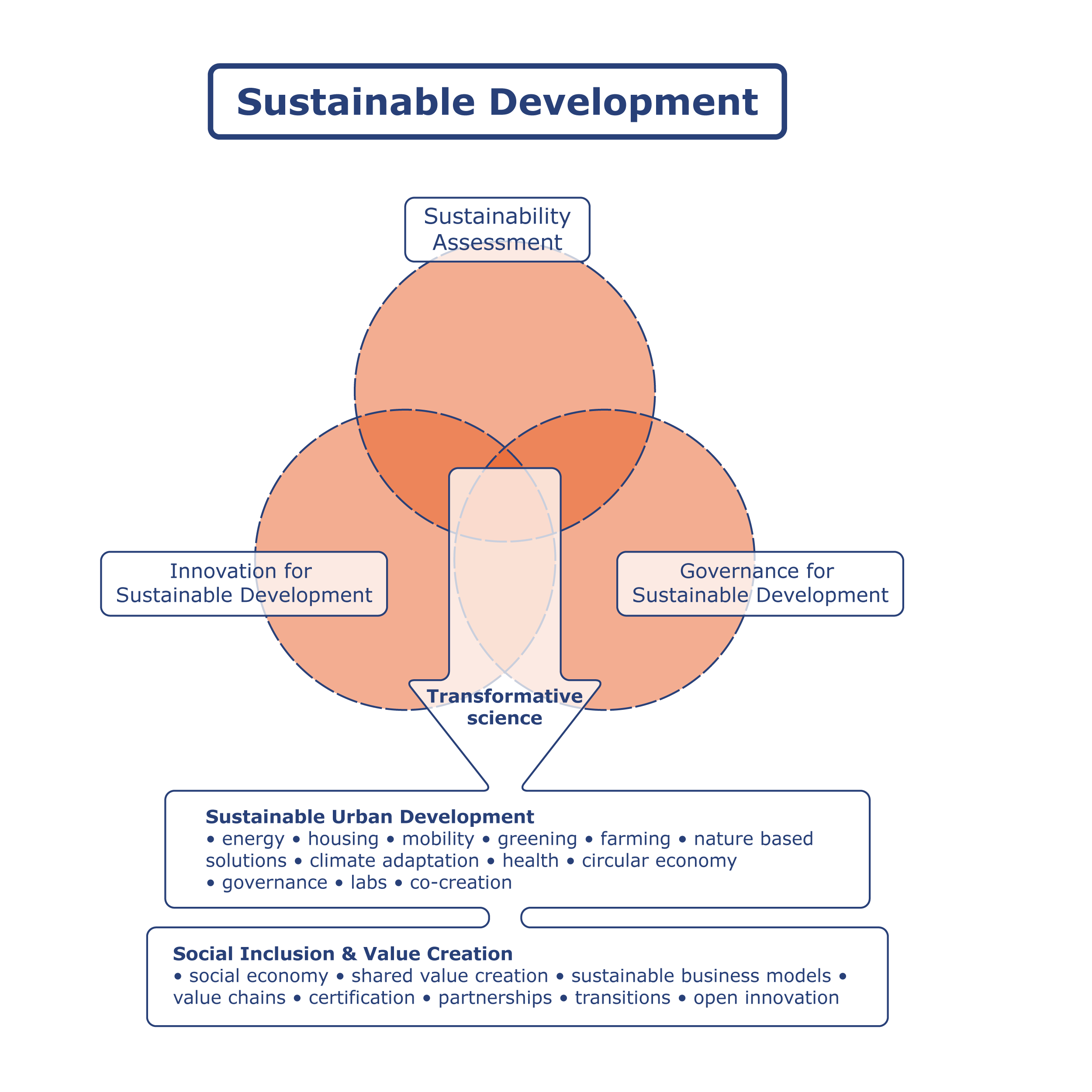 Sustainable Development