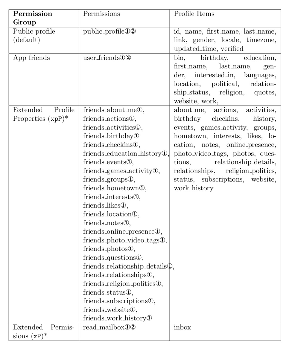 Table 1 – Facebook application permissions and availability to API v1 (x) and v2 (y) (Symeonidis et al, 2015)