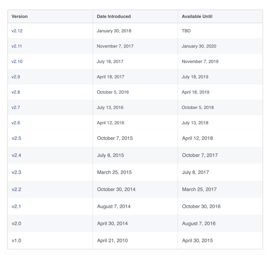 Table 2 – The History of the Facebook Graph API (Facebook, 2018)