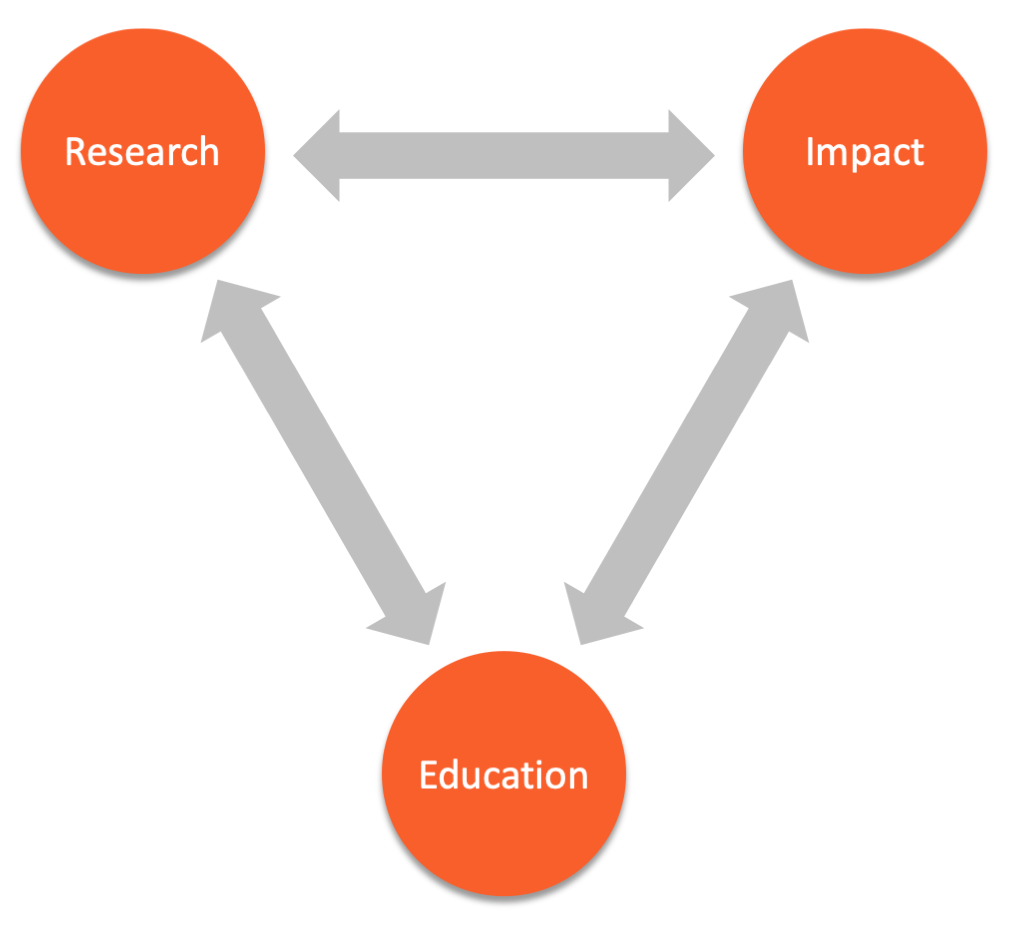 Research Impact Education