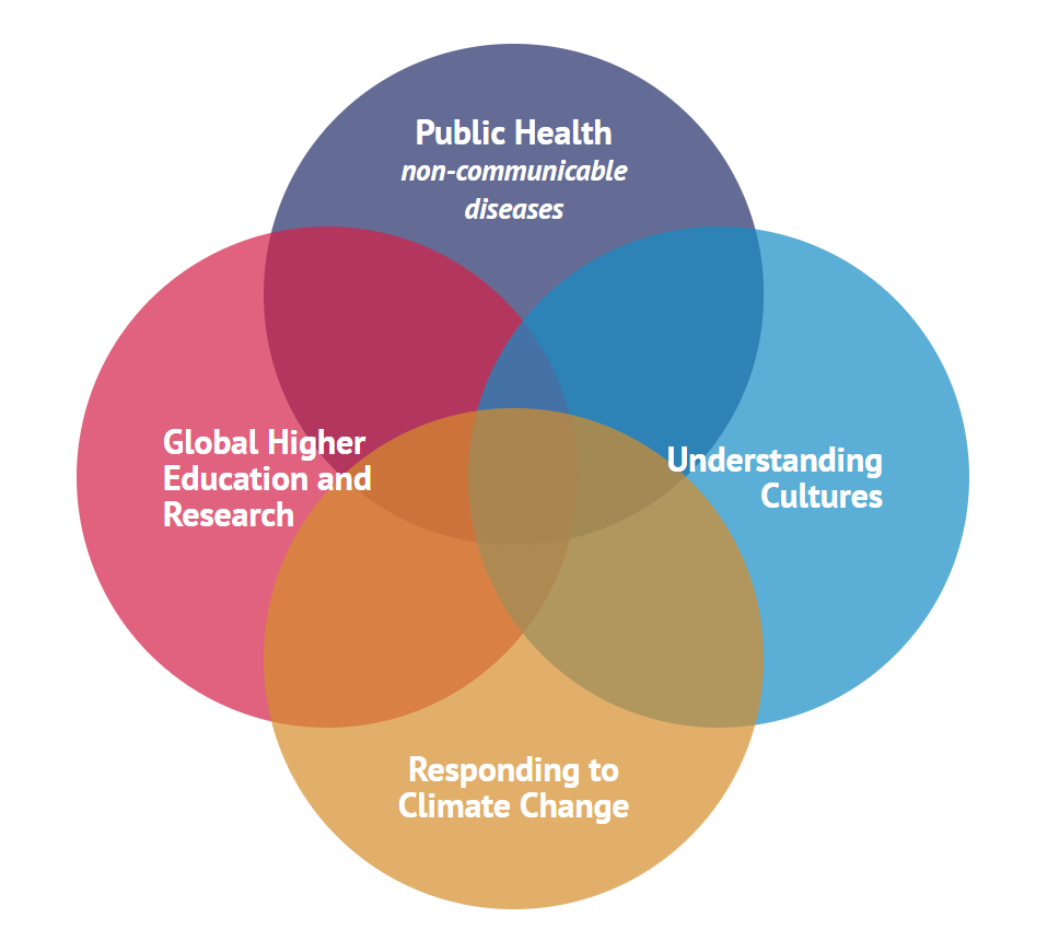 WUN has identified four major Global Challenges  : world university network
