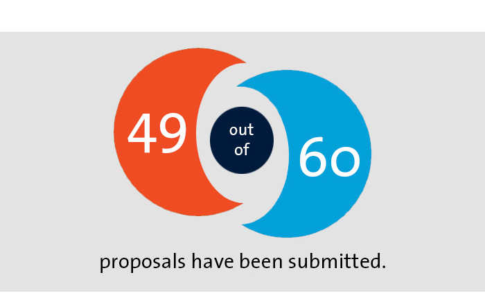 49 proposals have been submitted