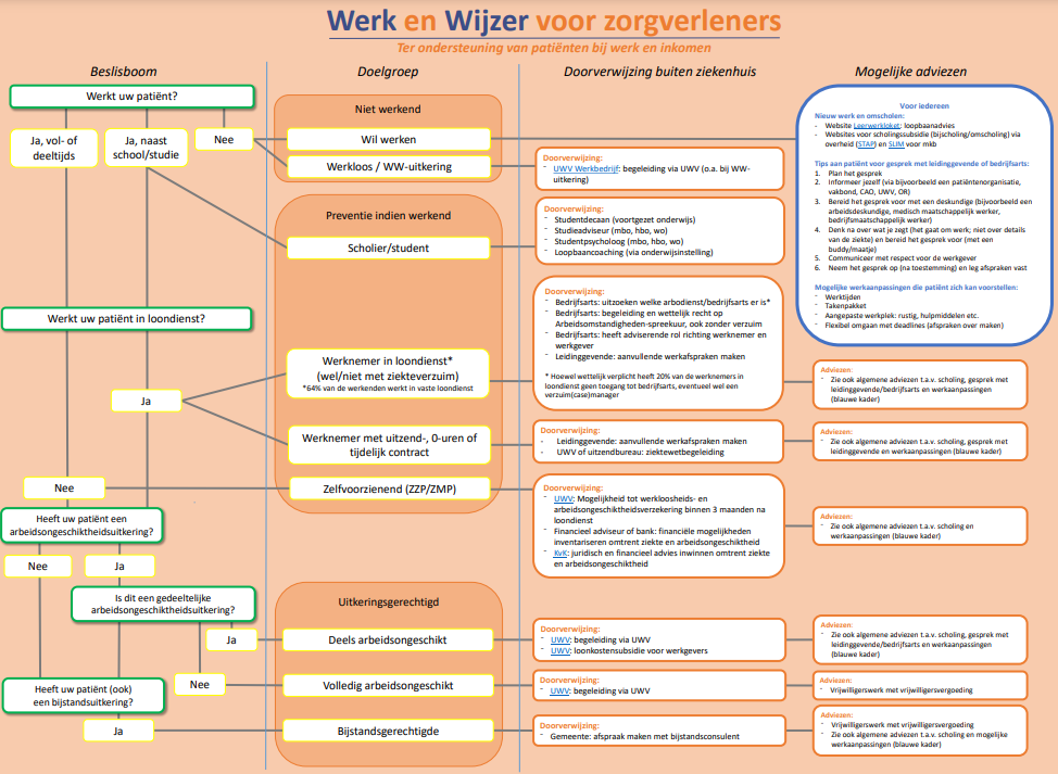 Werk en wijzer
