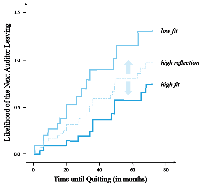 a graph of time until employees quit