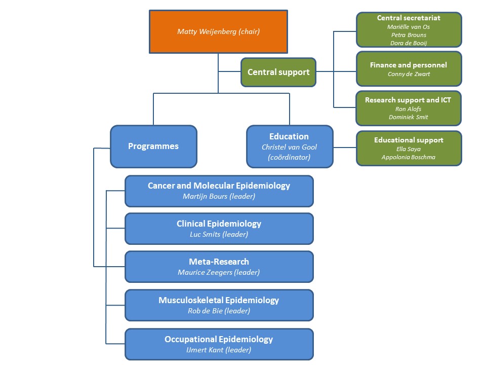 Organogram Epidemiology