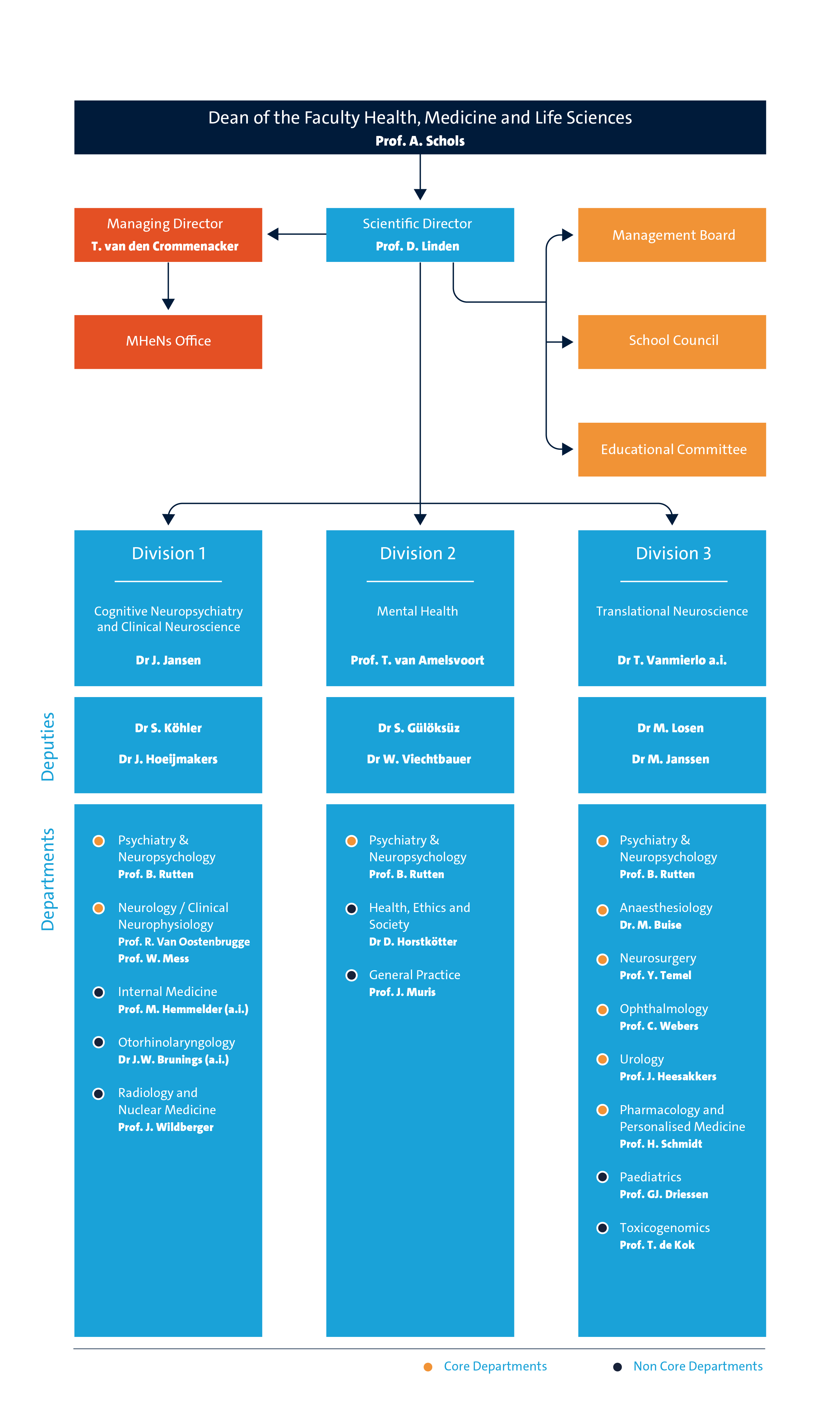 organogram MHeNs