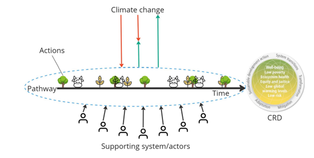 Visualisation of an indicative climate resilient development pathway