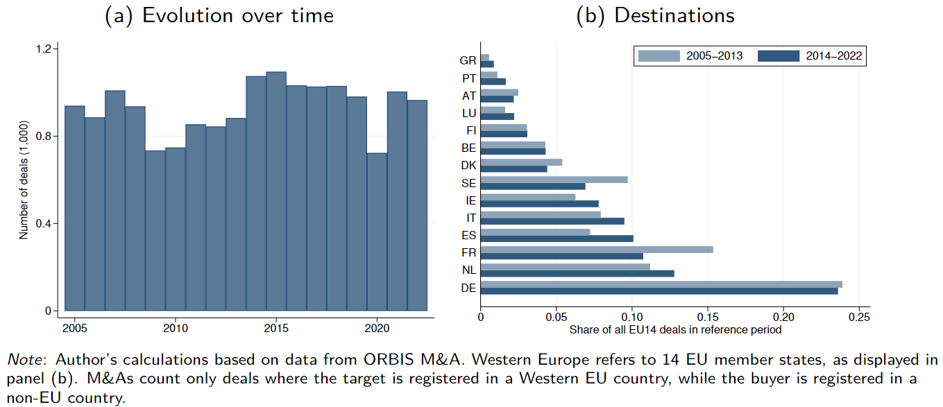 Figure 1. Number of M&As by non-EU buyers in Western Europe, 2005-2022