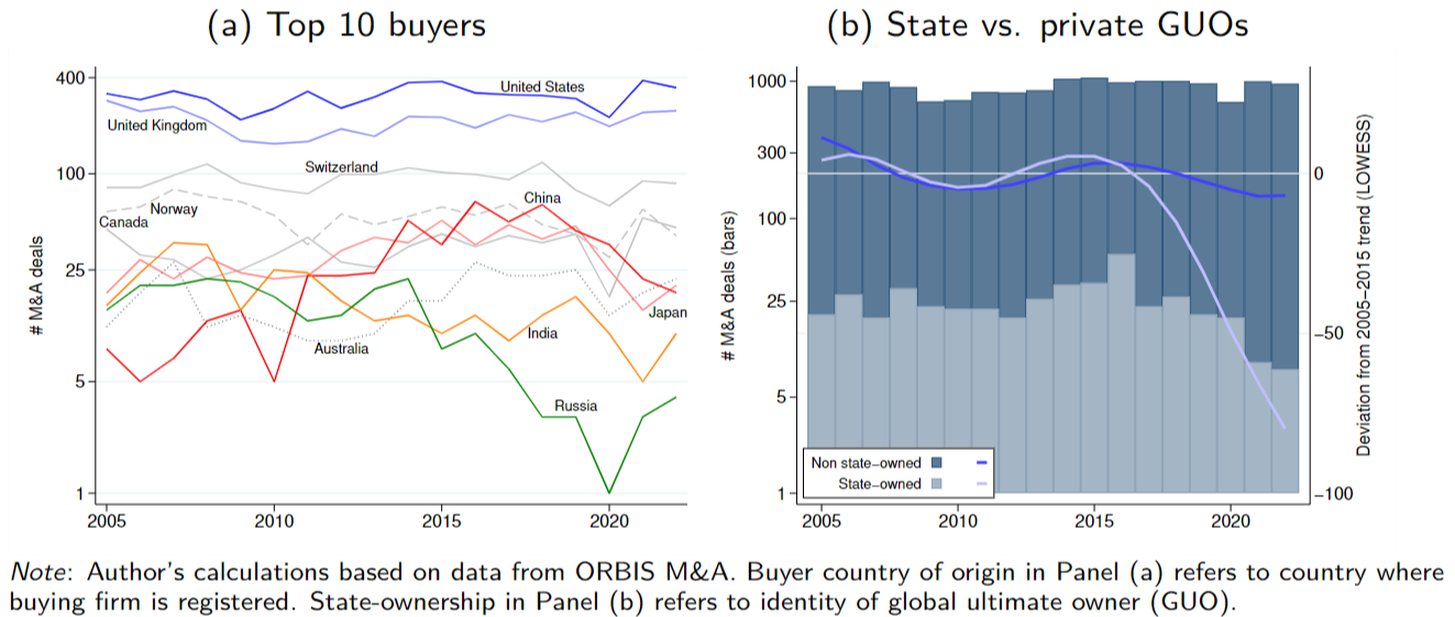 Figure 2. Identity of non-EU buyers in Western Europe, 2005-2022