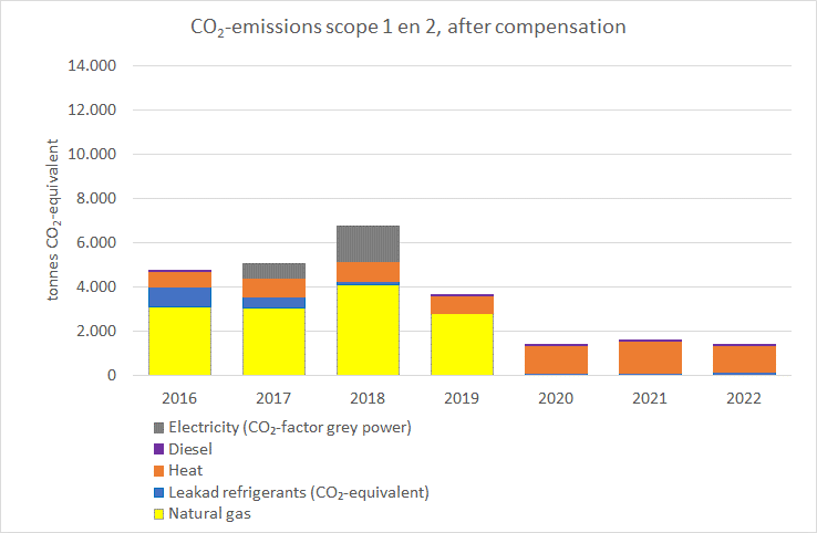 CO2 emissions after compensation