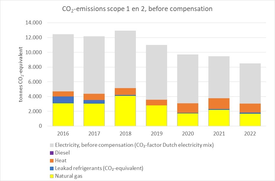 CO2 emissions UM before compensation