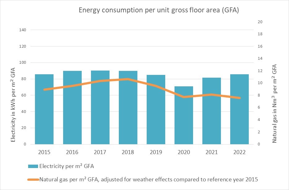 energy consumption floor area