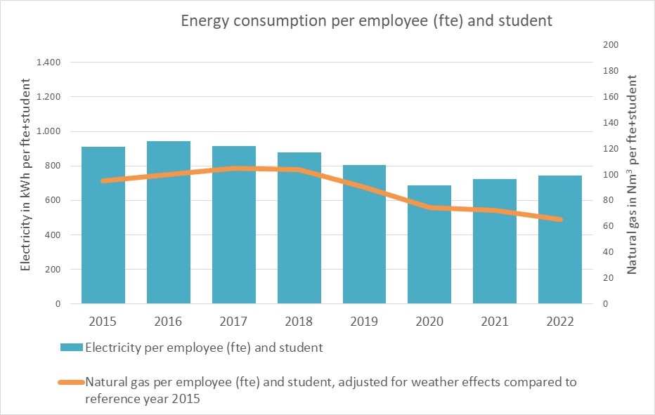 energy consumption per student and employee