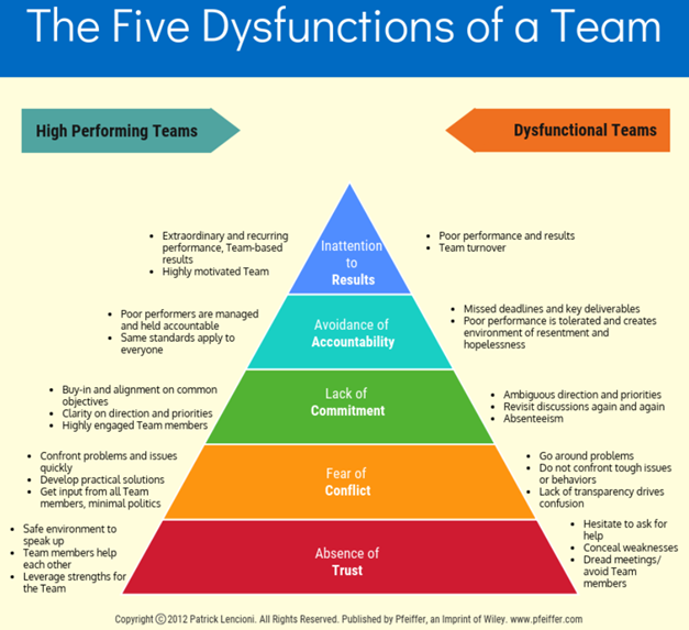 Patrick Lencioni: Five dysfunctions of a team