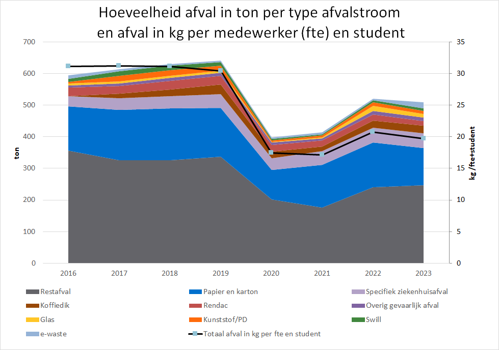 afval mei 2024