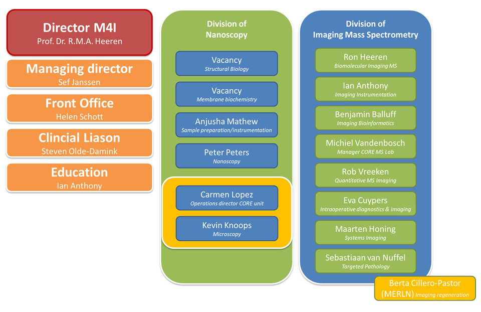 M4I organisation