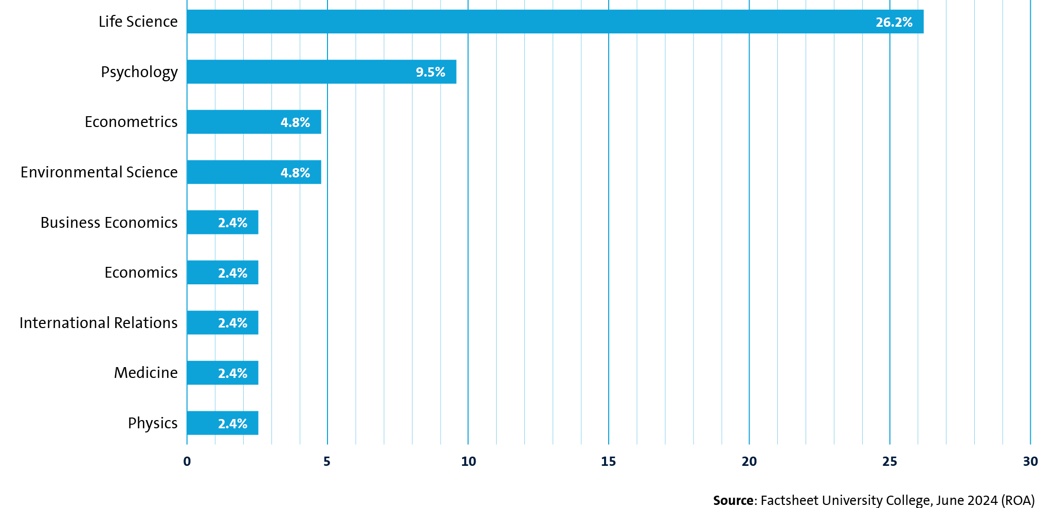 Graph of Top 5 fields of study of further education of UCV graduates, in percentages