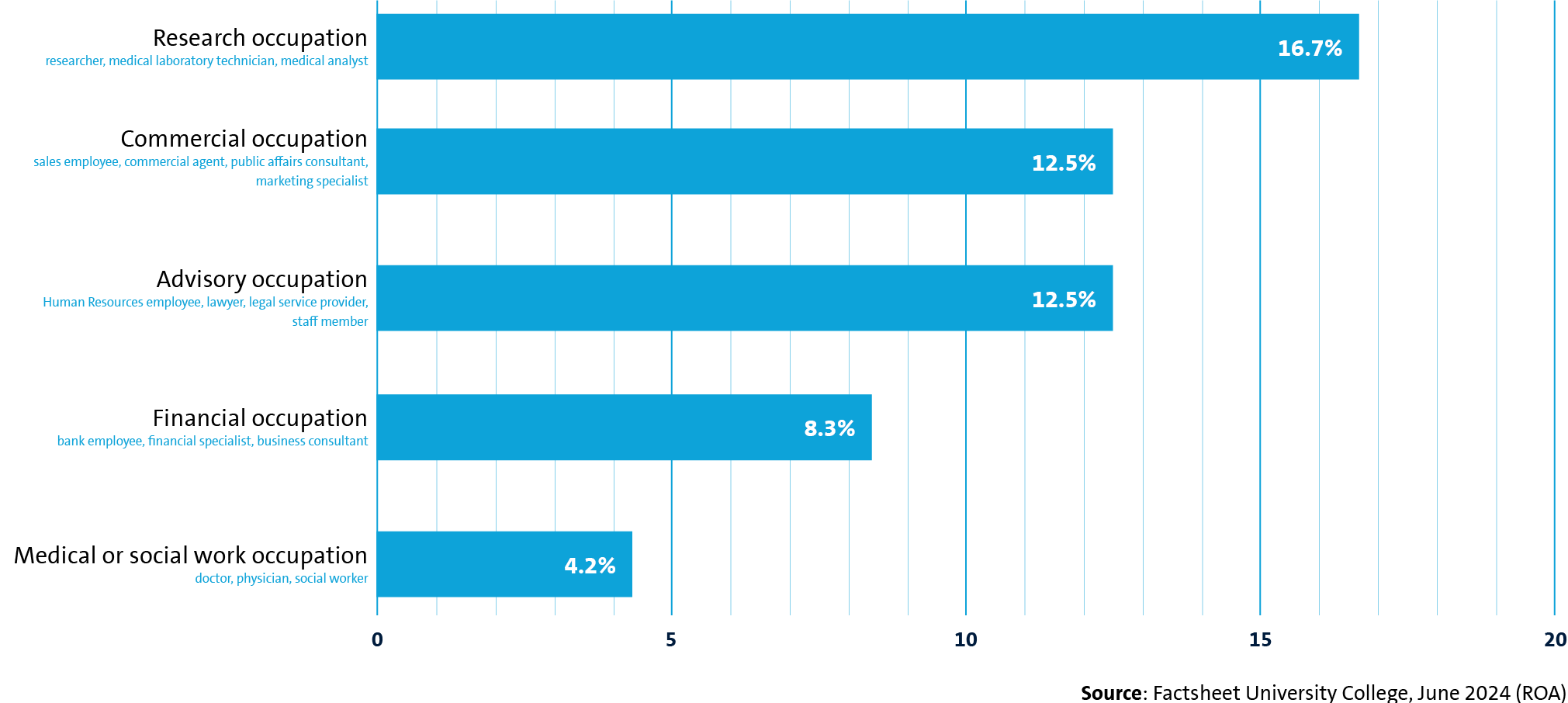 Graph of Top 5 fields of work for UCV graduates who are currently employed, in percentages