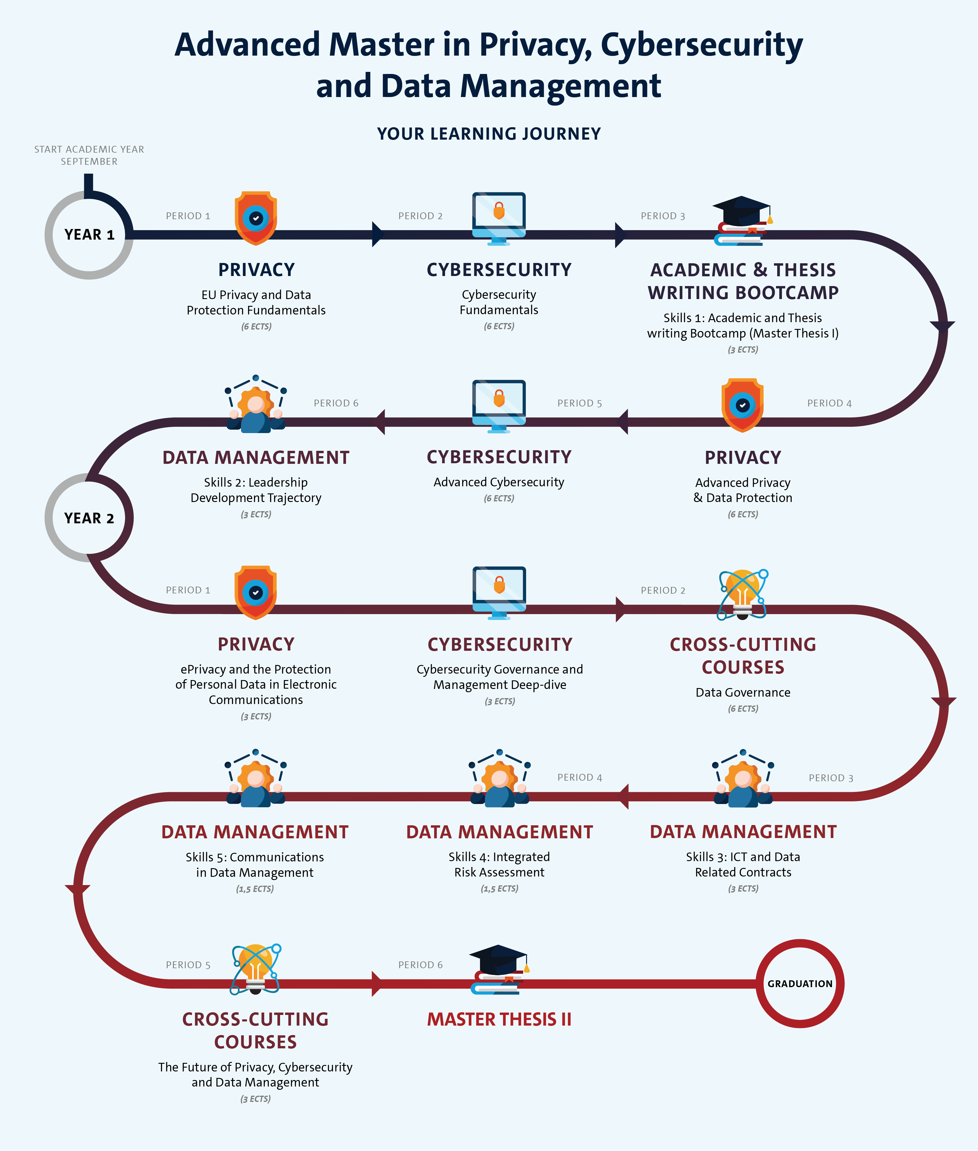Learning Journey, showing the courses and curriculum