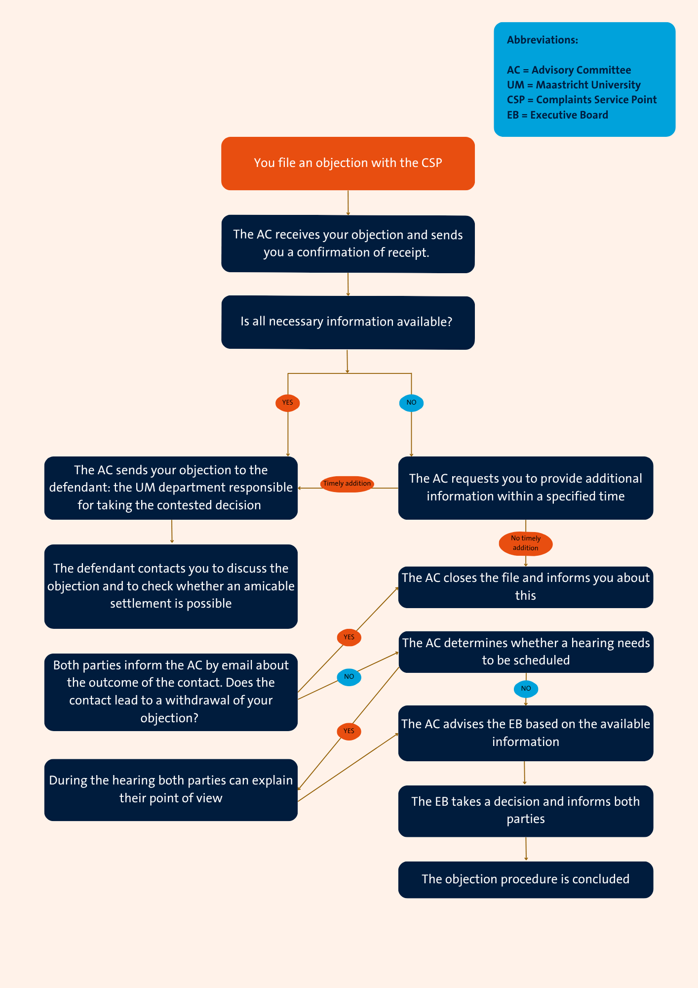 Overview objection procedure Advisory Committee