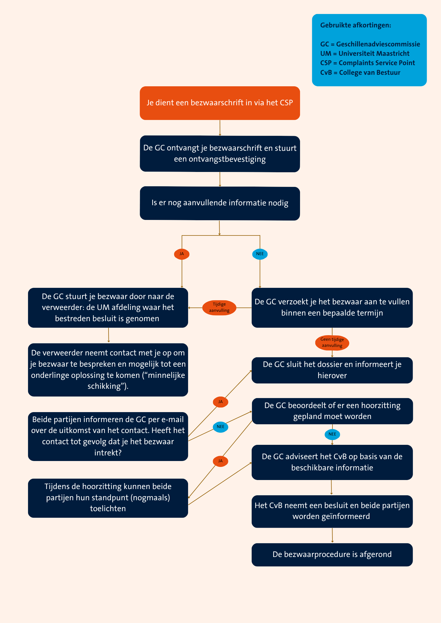 Overzicht bezwaarprocedure Geschillenadviescommissie