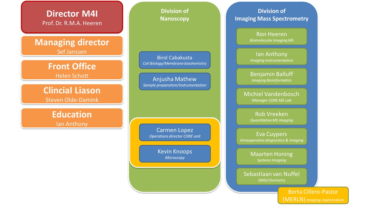 M4i Governance