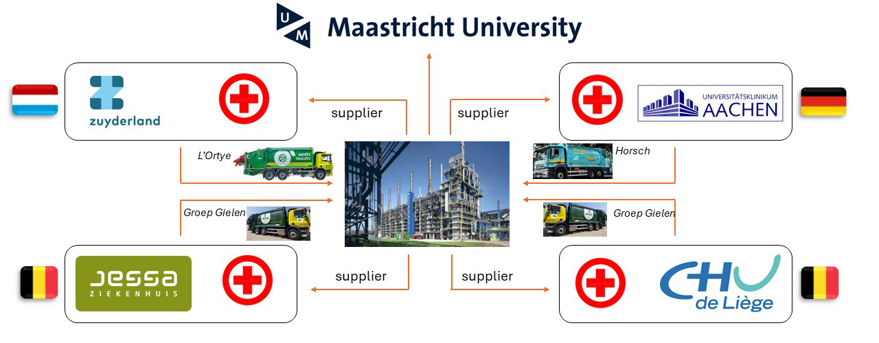 scheme showing how cirheca collects and processes plastic waste from hospitals